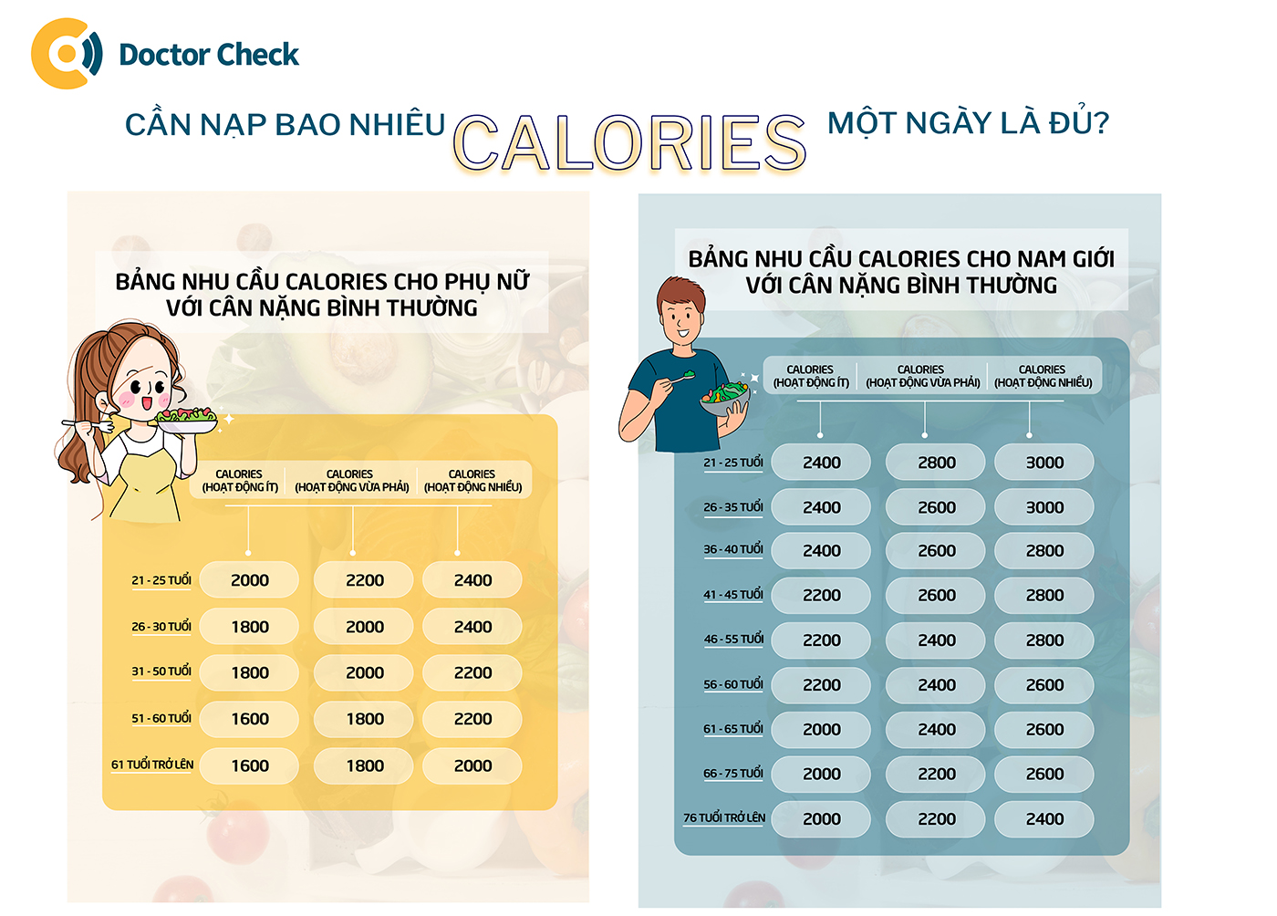 Trung bình 1 người cần bao nhiêu calories?
