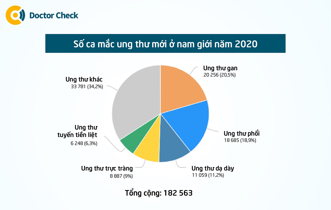 Top 5 bệnh lý ung thư phổ biến ở nam giới Việt Nam