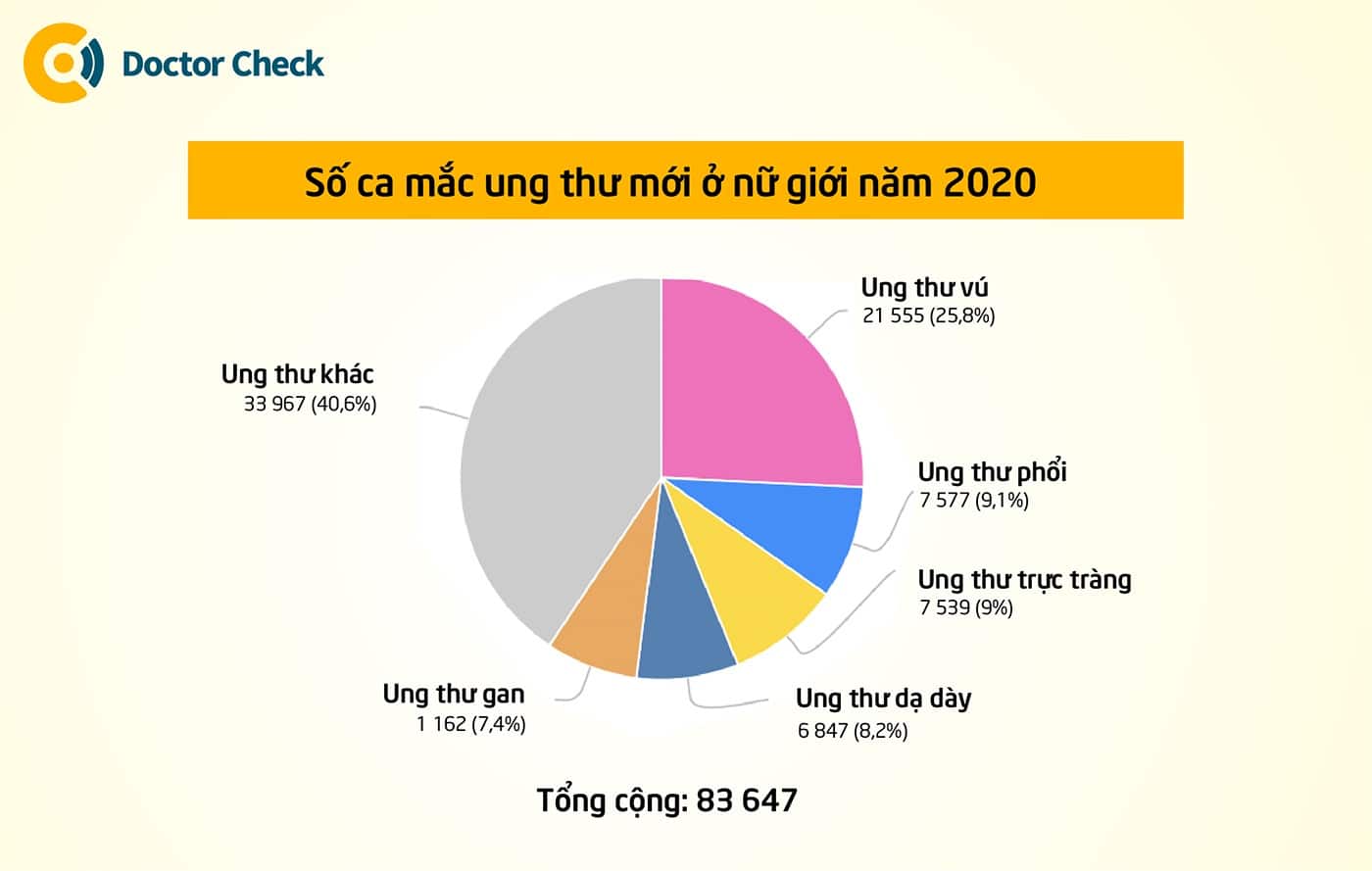 Top 5 bệnh lý ung thư phổ biến ở nữ giới Việt Nam