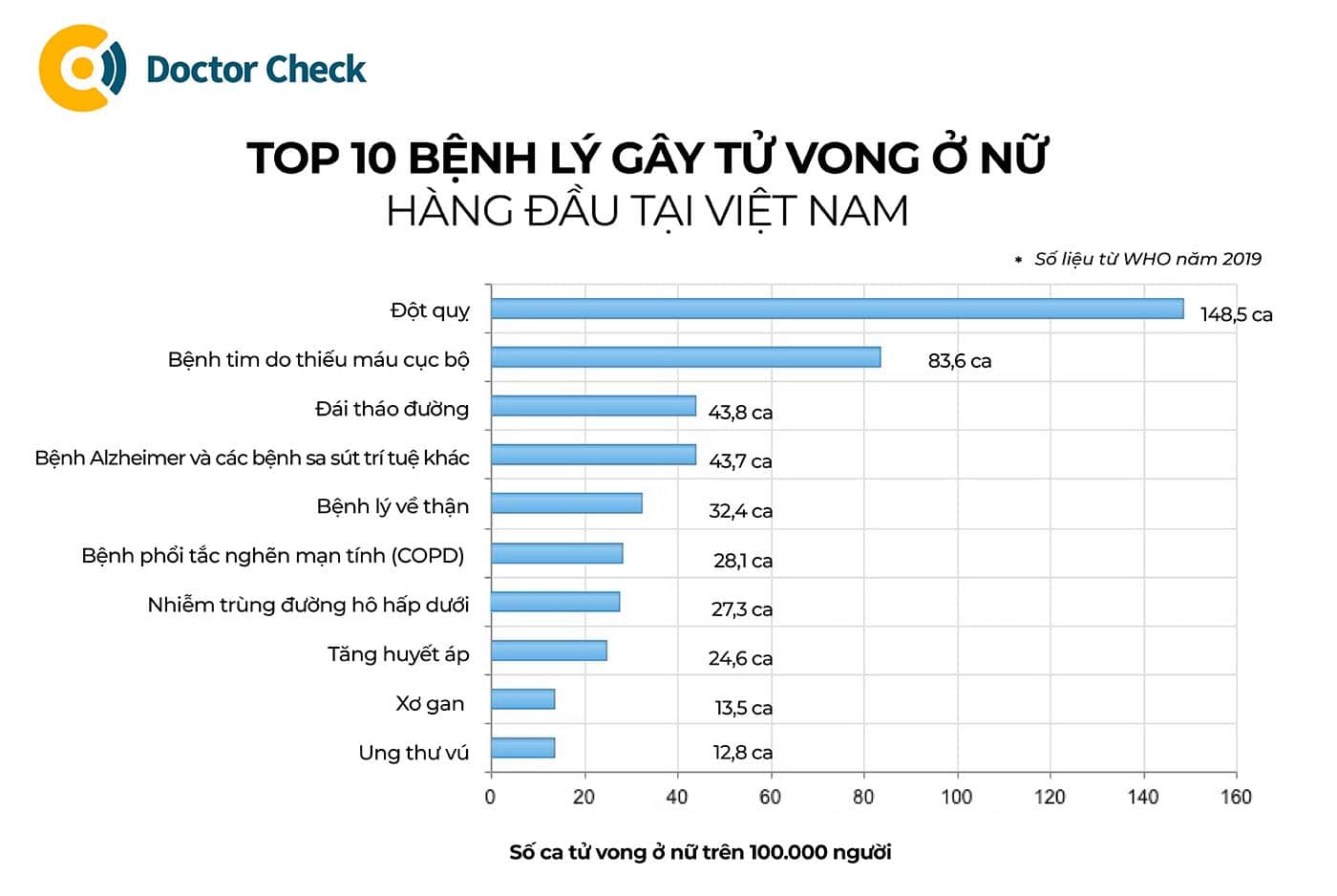 Top 10 bệnh lý gây tử vong hàng đầu ở nữ giới Việt Nam