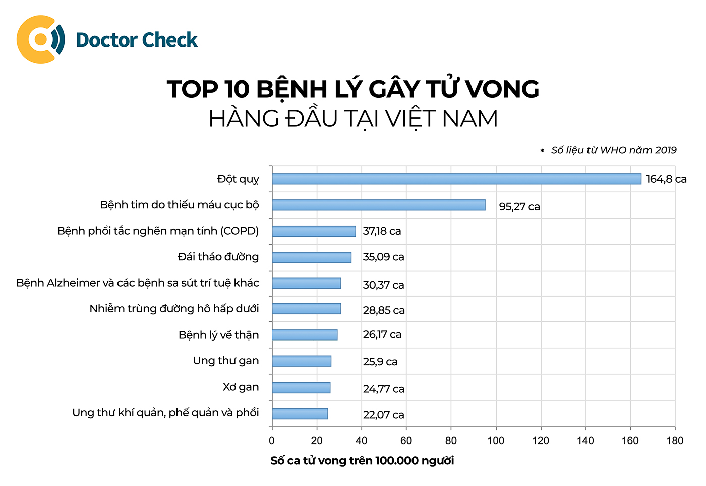 Top 10 bệnh lý gây tử vong hàng đầu tại Việt Nam