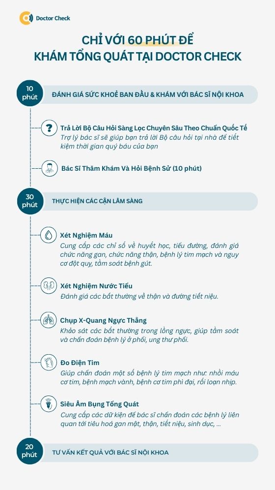 Chỉ Với 60 Phút Để Khám Tổng Quát