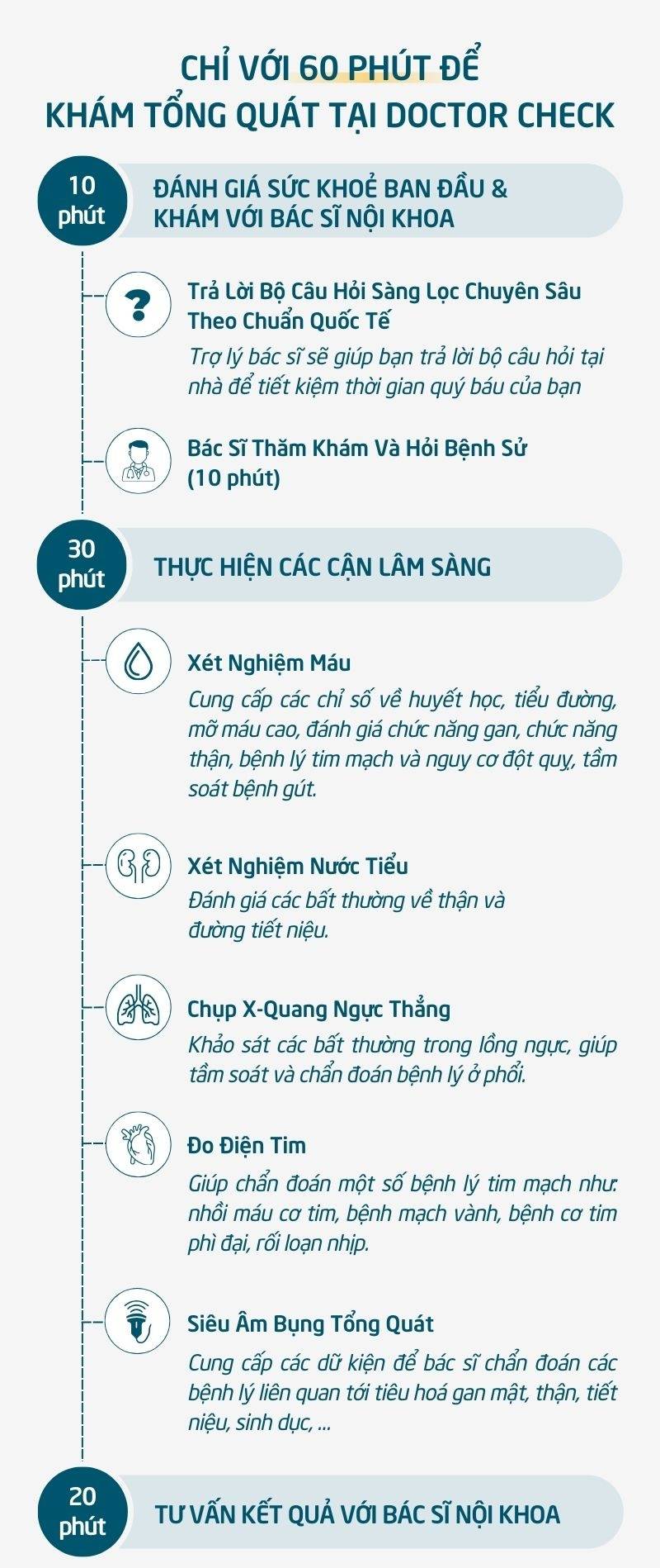 Quy trình khám sức khỏe tổng quát chỉ 60 phút