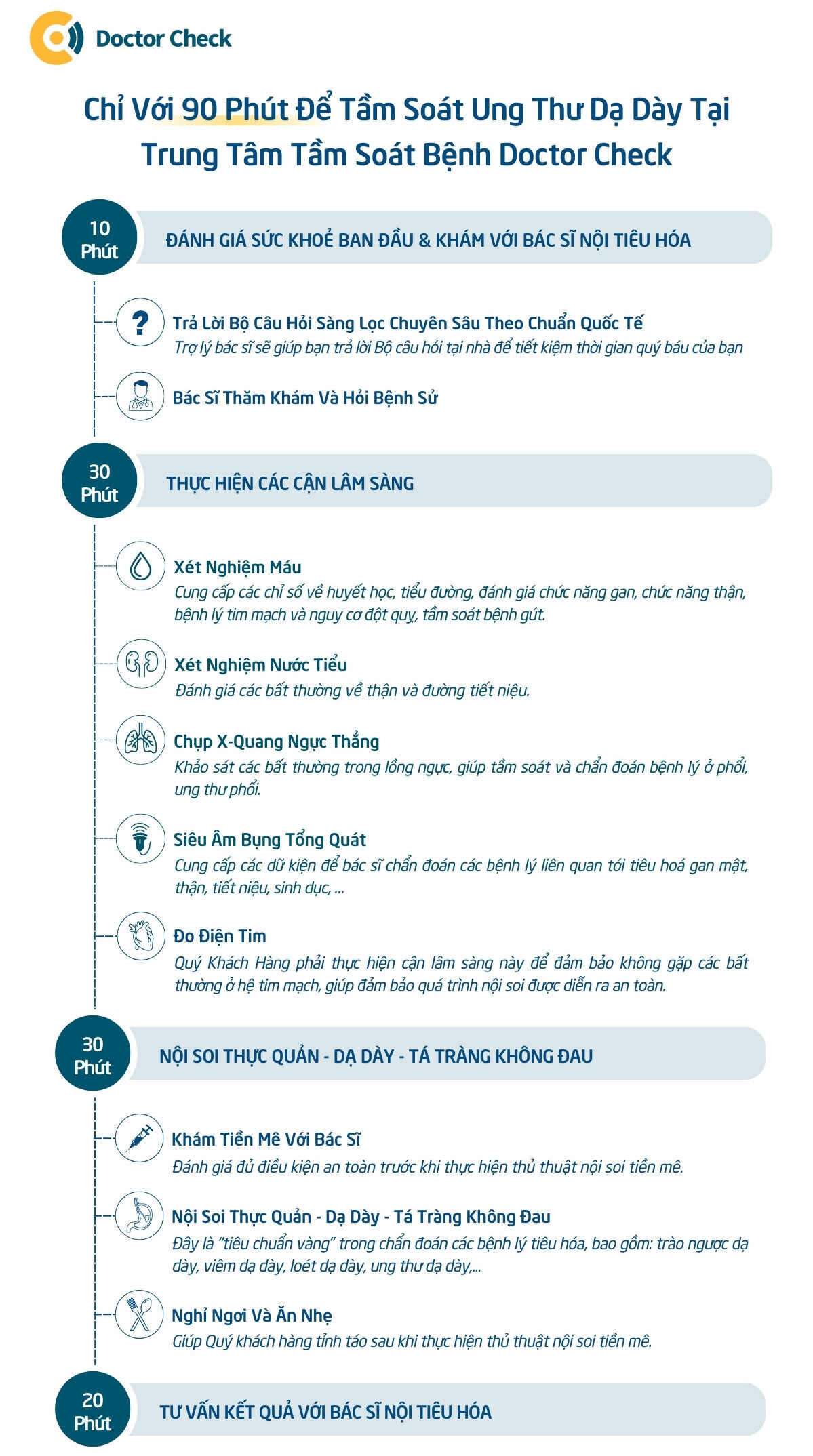Chỉ 90 Phút Để Tầm Soát Ung Thư Dạ Dày Tại Doctor Check
